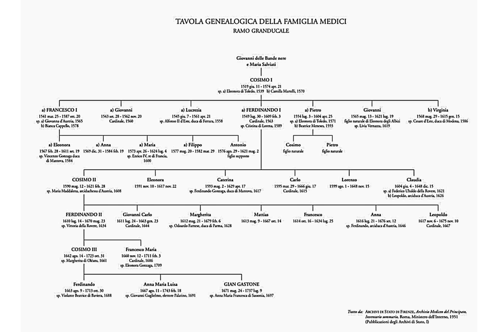 TAVOLA GENEALOGICA DELLA FAMIGLIA MEDICI - RAMO GRANDUCALE -
