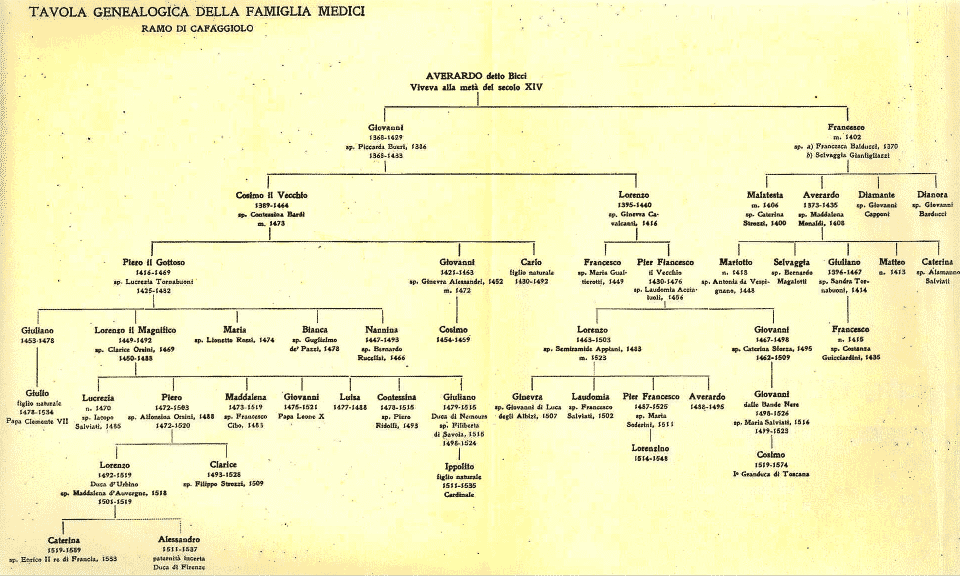 Tavola genealogica della Famiglia Medici ramo Cafaggiolo