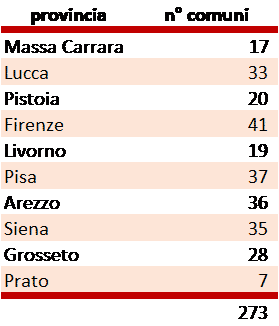 numero di comuni per provincia della Toscana