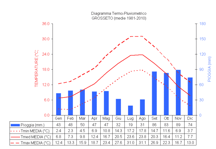 Diagramma termo-pluviometrico di Grosseto