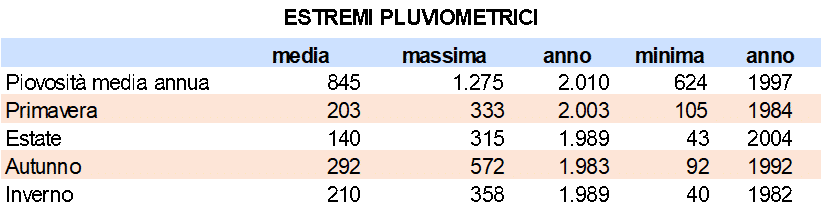 Estremi pluviometrici registrati in Toscana