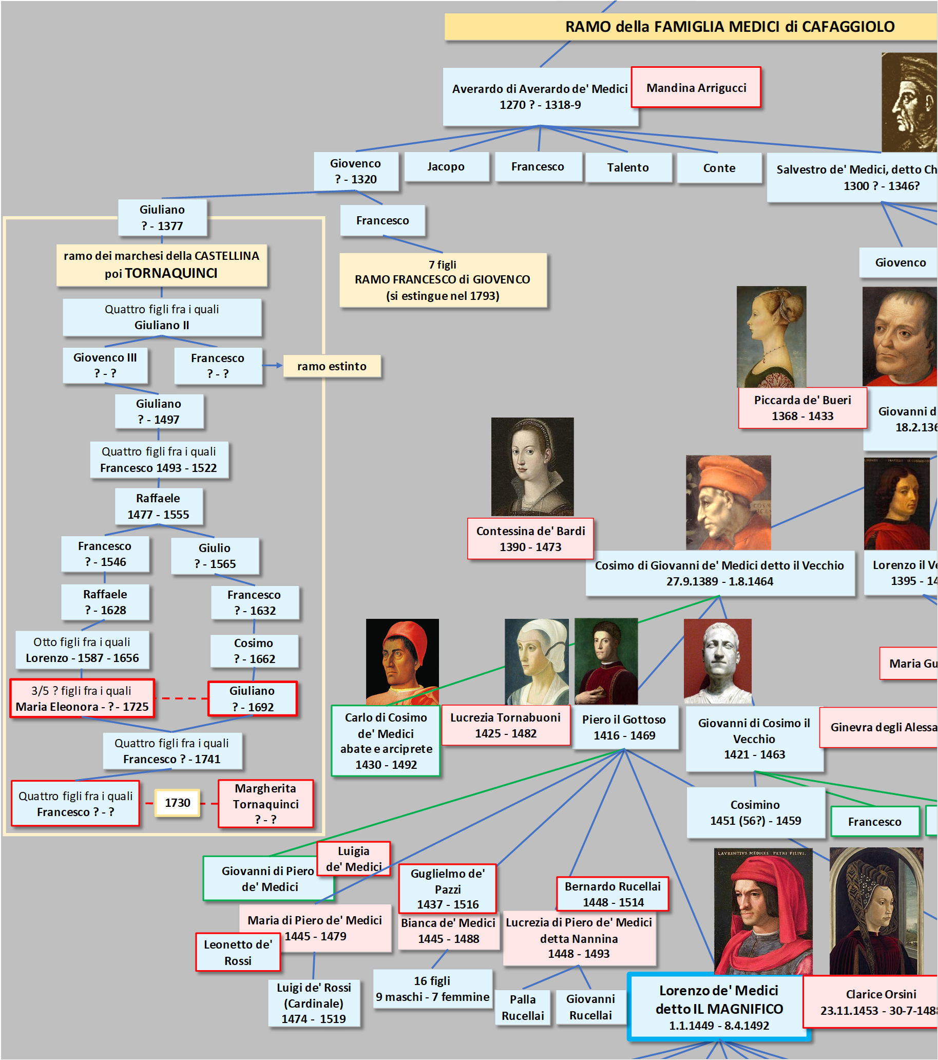 Albero genealogico della famiglia Medici del ramo Castellina-Tornaquinci